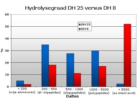 whey hydrolysat DH25